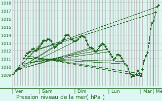 Graphe de la pression atmosphrique prvue pour Saint-Av