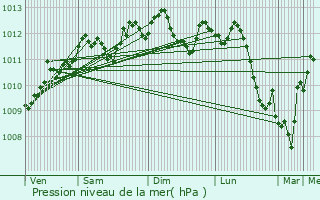 Graphe de la pression atmosphrique prvue pour Renaix