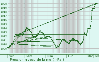 Graphe de la pression atmosphrique prvue pour Villemur