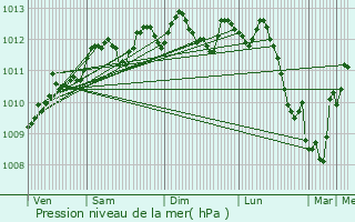 Graphe de la pression atmosphrique prvue pour Dentergem