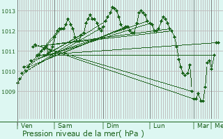 Graphe de la pression atmosphrique prvue pour Zonnebeke