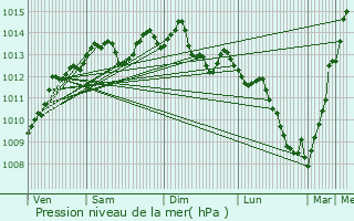 Graphe de la pression atmosphrique prvue pour Mzidon-Canon