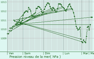 Graphe de la pression atmosphrique prvue pour Wingene