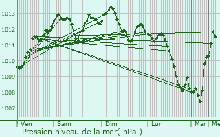 Graphe de la pression atmosphrique prvue pour Pronne