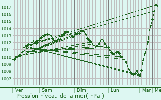 Graphe de la pression atmosphrique prvue pour Nort-sur-Erdre