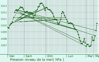 Graphe de la pression atmosphrique prvue pour Hohrod