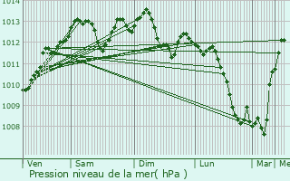 Graphe de la pression atmosphrique prvue pour Moreuil