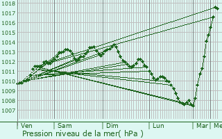 Graphe de la pression atmosphrique prvue pour Indre