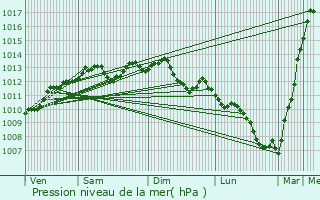 Graphe de la pression atmosphrique prvue pour Ancenis