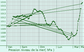 Graphe de la pression atmosphrique prvue pour Commentry