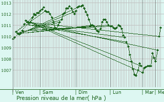 Graphe de la pression atmosphrique prvue pour Loupmont