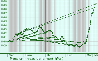 Graphe de la pression atmosphrique prvue pour Le Haillan