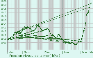 Graphe de la pression atmosphrique prvue pour Eysines