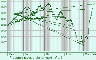 Graphe de la pression atmosphrique prvue pour Auffargis