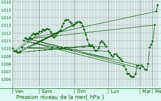 Graphe de la pression atmosphrique prvue pour Avermes