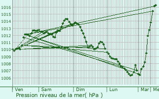 Graphe de la pression atmosphrique prvue pour Guret