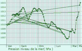 Graphe de la pression atmosphrique prvue pour Saint-Symphorien-sur-Coise