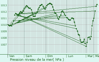 Graphe de la pression atmosphrique prvue pour Montmorency