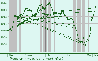 Graphe de la pression atmosphrique prvue pour Le Mesnil-Esnard