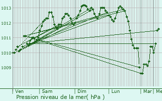 Graphe de la pression atmosphrique prvue pour Oudenburg