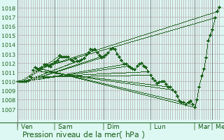 Graphe de la pression atmosphrique prvue pour Le Poir-sur-Vie