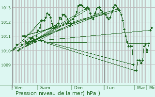 Graphe de la pression atmosphrique prvue pour Zuienkerke