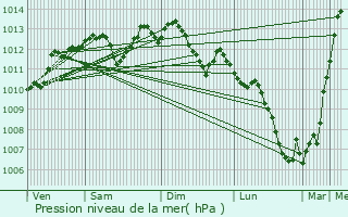 Graphe de la pression atmosphrique prvue pour Saclas