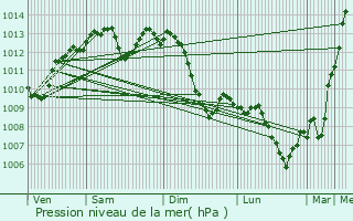 Graphe de la pression atmosphrique prvue pour Jonage