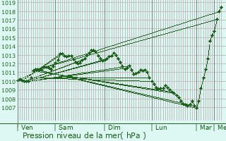 Graphe de la pression atmosphrique prvue pour Dompierre-sur-Mer