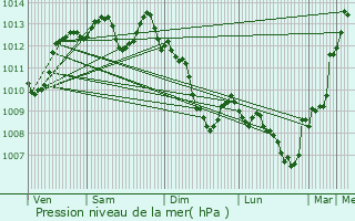 Graphe de la pression atmosphrique prvue pour Les Salles-du-Gardon