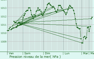 Graphe de la pression atmosphrique prvue pour Koksijde