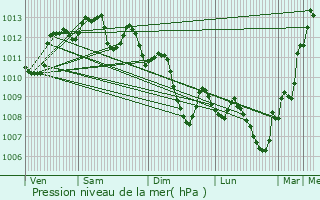Graphe de la pression atmosphrique prvue pour Aramon
