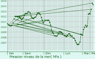 Graphe de la pression atmosphrique prvue pour Saint-Clment-de-Rivire