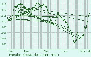 Graphe de la pression atmosphrique prvue pour Belfort