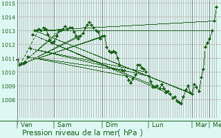 Graphe de la pression atmosphrique prvue pour Saint-Julien-en-Quint