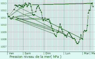 Graphe de la pression atmosphrique prvue pour Plan-de-Cuques