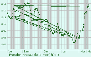 Graphe de la pression atmosphrique prvue pour Aubagne