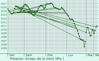 Graphe de la pression atmosphrique prvue pour Pibrac