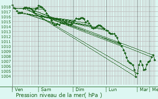 Graphe de la pression atmosphrique prvue pour Avermes