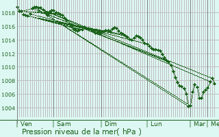 Graphe de la pression atmosphrique prvue pour Chteau-Chinon (Ville)