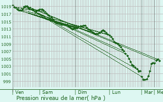 Graphe de la pression atmosphrique prvue pour Bazougers