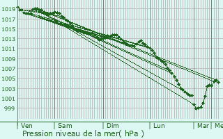Graphe de la pression atmosphrique prvue pour Louvern