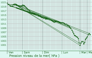 Graphe de la pression atmosphrique prvue pour Guyancourt