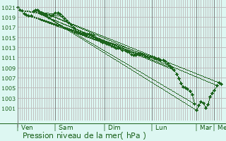 Graphe de la pression atmosphrique prvue pour Pontoise