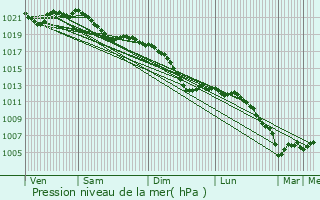 Graphe de la pression atmosphrique prvue pour Ernzen