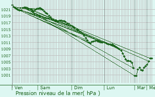 Graphe de la pression atmosphrique prvue pour Hautmont
