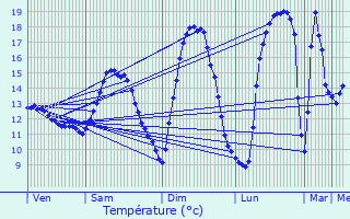 Graphique des tempratures prvues pour Boevange-sur-Attert
