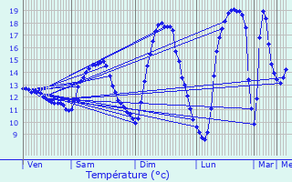 Graphique des tempratures prvues pour Scierie Schleif