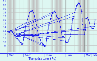 Graphique des tempratures prvues pour Frmerville-sous-les-Ctes