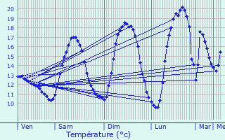 Graphique des tempratures prvues pour Valleroy